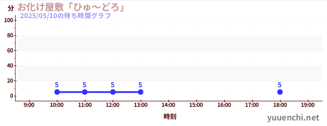 3日前の待ち時間グラフ(お化け屋敷「ひゅ~どろ」)