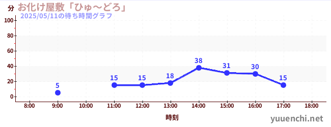 2日前の待ち時間グラフ(お化け屋敷「ひゅ~どろ」)
