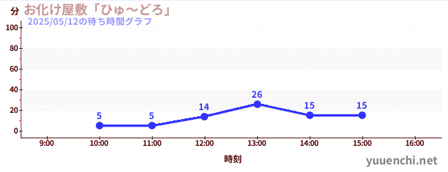 1日前の待ち時間グラフ(お化け屋敷「ひゅ~どろ」)