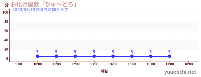 今日のこれまでの待ち時間グラフ(お化け屋敷「ひゅ~どろ」)
