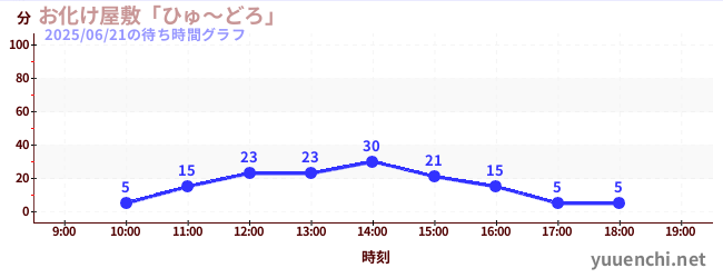 6日前の待ち時間グラフ(お化け屋敷「ひゅ~どろ」)