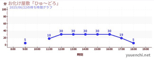 5日前の待ち時間グラフ(お化け屋敷「ひゅ~どろ」)
