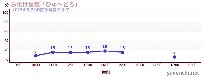 4日前の待ち時間グラフ(お化け屋敷「ひゅ~どろ」)