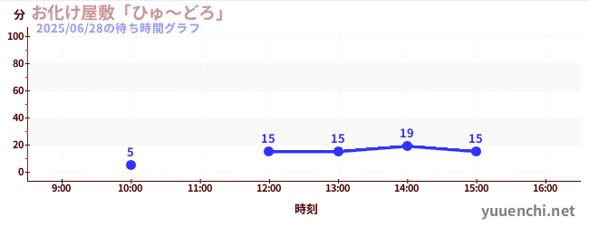 今日のこれまでの待ち時間グラフ(お化け屋敷「ひゅ~どろ」)
