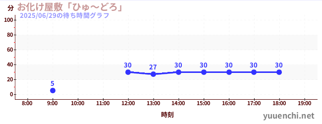 3日前の待ち時間グラフ(お化け屋敷「ひゅ~どろ」)