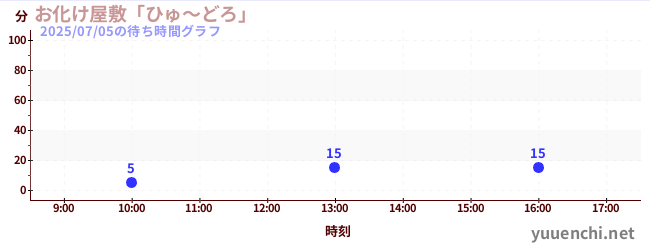 3日前の待ち時間グラフ(お化け屋敷「ひゅ~どろ」)