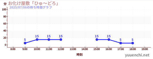 2日前の待ち時間グラフ(お化け屋敷「ひゅ~どろ」)