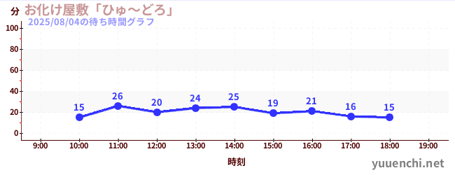 7日前の待ち時間グラフ（お化け屋敷「ひゅ～どろ」)