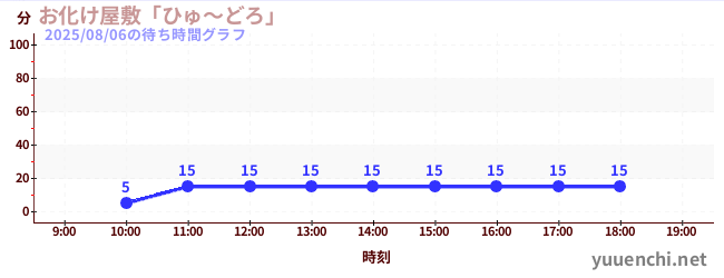 5日前の待ち時間グラフ（お化け屋敷「ひゅ～どろ」)