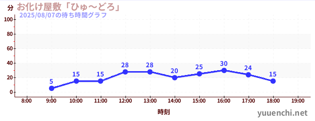4日前の待ち時間グラフ（お化け屋敷「ひゅ～どろ」)