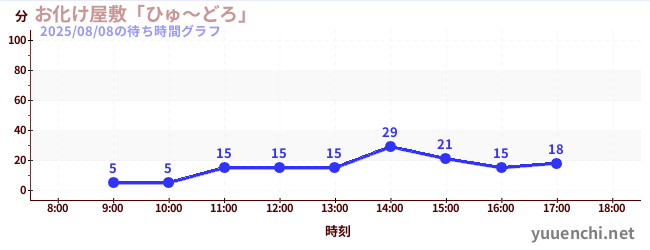 3日前の待ち時間グラフ（お化け屋敷「ひゅ～どろ」)