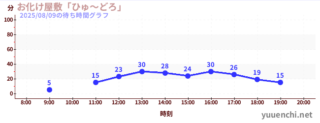 2日前の待ち時間グラフ（お化け屋敷「ひゅ～どろ」)