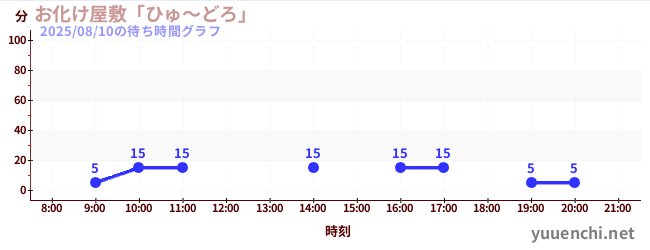 1日前の待ち時間グラフ（お化け屋敷「ひゅ～どろ」)