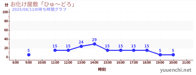 今日のこれまでの待ち時間グラフ（お化け屋敷「ひゅ～どろ」)