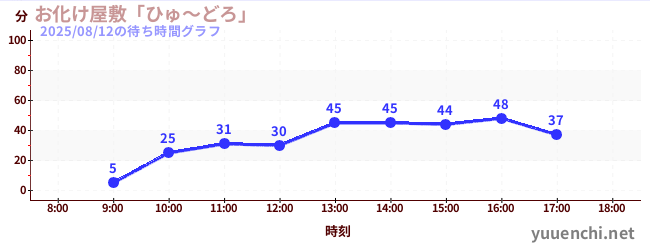 今日のこれまでの待ち時間グラフ(お化け屋敷「ひゅ~どろ」)