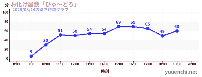 2日前の待ち時間グラフ（お化け屋敷「ひゅ～どろ」)
