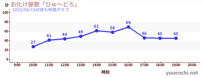 1日前の待ち時間グラフ（お化け屋敷「ひゅ～どろ」)