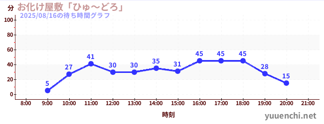 今日のこれまでの待ち時間グラフ（お化け屋敷「ひゅ～どろ」)