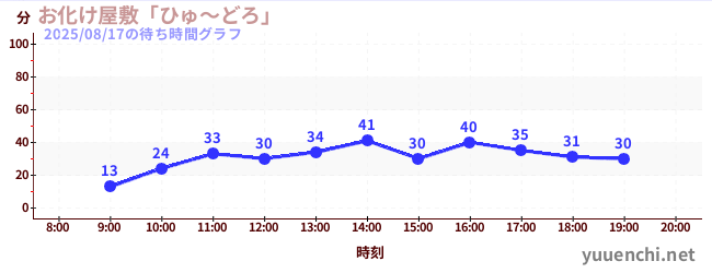 6日前の待ち時間グラフ(お化け屋敷「ひゅ~どろ」)