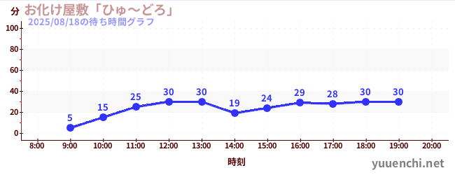 5日前の待ち時間グラフ(お化け屋敷「ひゅ~どろ」)