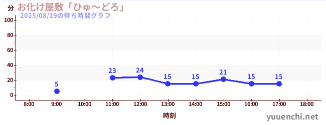 4日前の待ち時間グラフ(お化け屋敷「ひゅ~どろ」)