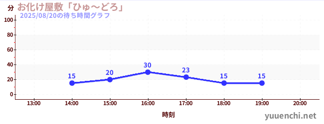 3日前の待ち時間グラフ(お化け屋敷「ひゅ~どろ」)