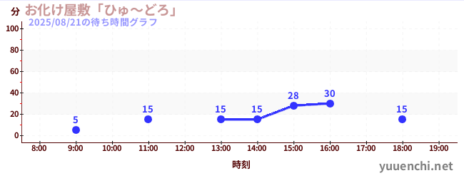 2日前の待ち時間グラフ(お化け屋敷「ひゅ~どろ」)