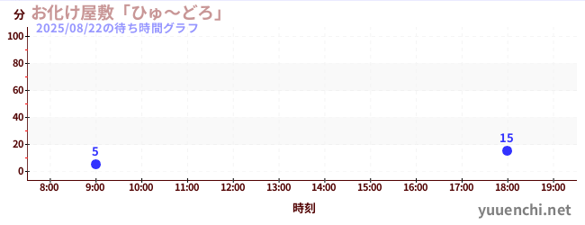1日前の待ち時間グラフ(お化け屋敷「ひゅ~どろ」)