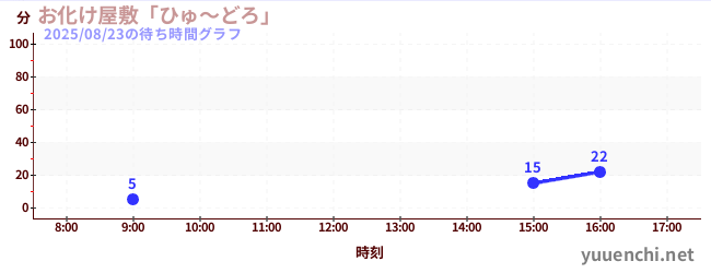 今日のこれまでの待ち時間グラフ(お化け屋敷「ひゅ~どろ」)