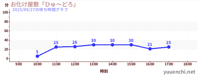 6日前の待ち時間グラフ（お化け屋敷「ひゅ～どろ」)