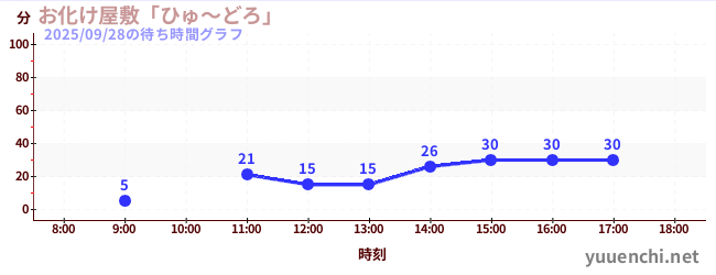 5日前の待ち時間グラフ（お化け屋敷「ひゅ～どろ」)