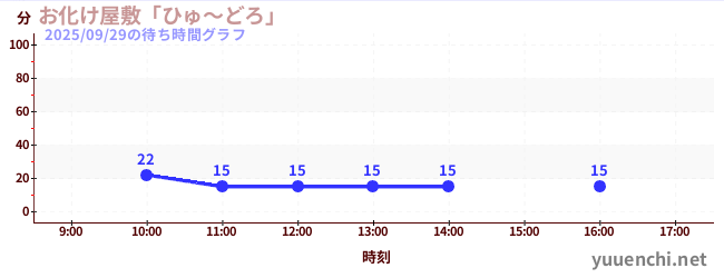 4日前の待ち時間グラフ（お化け屋敷「ひゅ～どろ」)