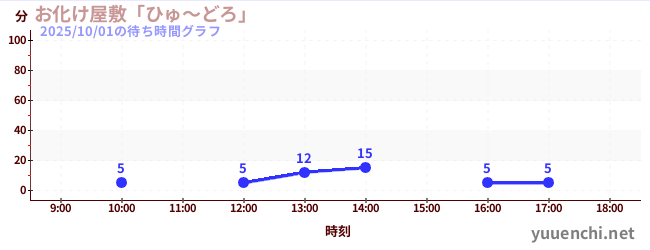 2日前の待ち時間グラフ（お化け屋敷「ひゅ～どろ」)