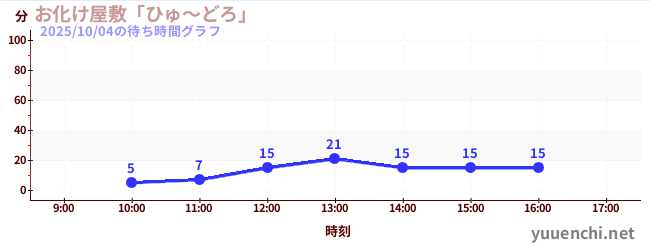 5日前の待ち時間グラフ(お化け屋敷「ひゅ~どろ」)