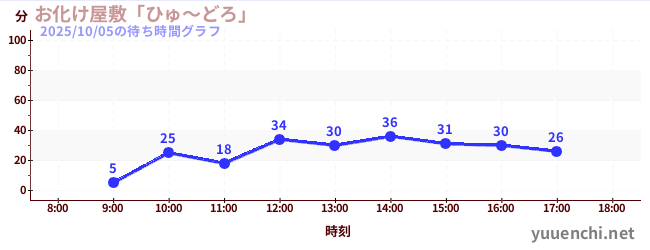 4日前の待ち時間グラフ(お化け屋敷「ひゅ~どろ」)