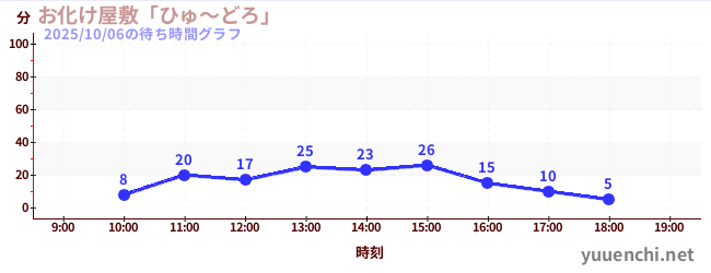 3日前の待ち時間グラフ(お化け屋敷「ひゅ~どろ」)