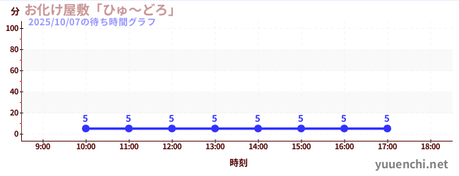 2日前の待ち時間グラフ(お化け屋敷「ひゅ~どろ」)