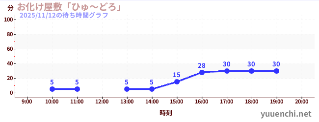6日前の待ち時間グラフ（お化け屋敷「ひゅ～どろ」)