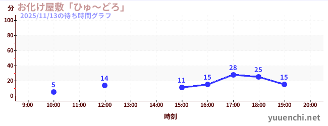 5日前の待ち時間グラフ（お化け屋敷「ひゅ～どろ」)