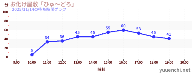 4日前の待ち時間グラフ（お化け屋敷「ひゅ～どろ」)