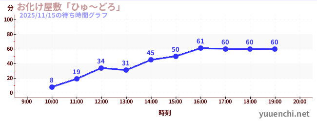 3日前の待ち時間グラフ（お化け屋敷「ひゅ～どろ」)