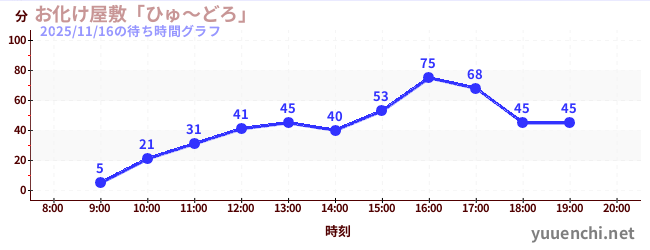 2日前の待ち時間グラフ（お化け屋敷「ひゅ～どろ」)