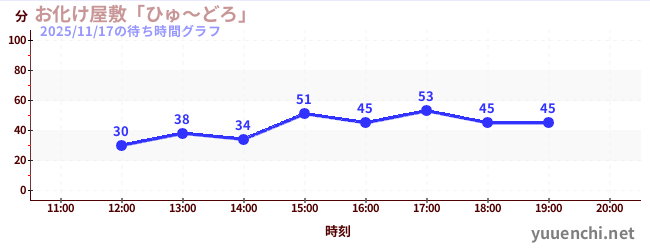 1日前の待ち時間グラフ（お化け屋敷「ひゅ～どろ」)
