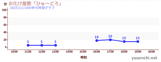 今日のこれまでの待ち時間グラフ（お化け屋敷「ひゅ～どろ」)