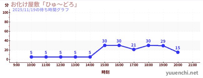 5日前の待ち時間グラフ（お化け屋敷「ひゅ～どろ」)