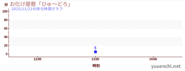 3日前の待ち時間グラフ（お化け屋敷「ひゅ～どろ」)