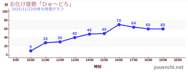 2日前の待ち時間グラフ（お化け屋敷「ひゅ～どろ」)
