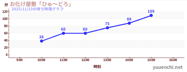 1日前の待ち時間グラフ（お化け屋敷「ひゅ～どろ」)