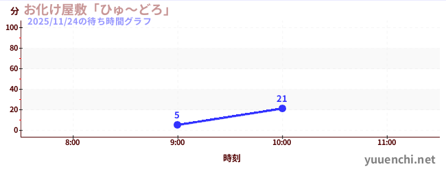 今日のこれまでの待ち時間グラフ（お化け屋敷「ひゅ～どろ」)