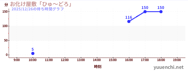 7日前の待ち時間グラフ（お化け屋敷「ひゅ～どろ」)